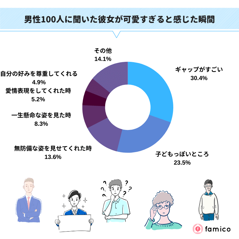 男性100人に聞いた彼女が可愛すぎると感じた瞬間