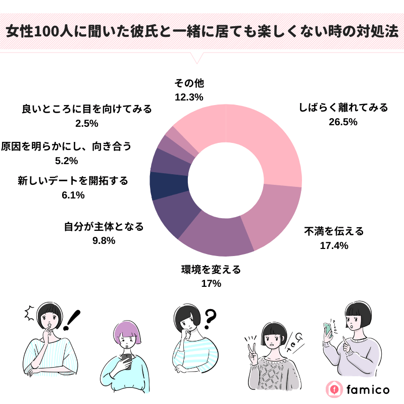 女性100人に聞いた彼氏と一緒に居ても楽しくない時の対処法