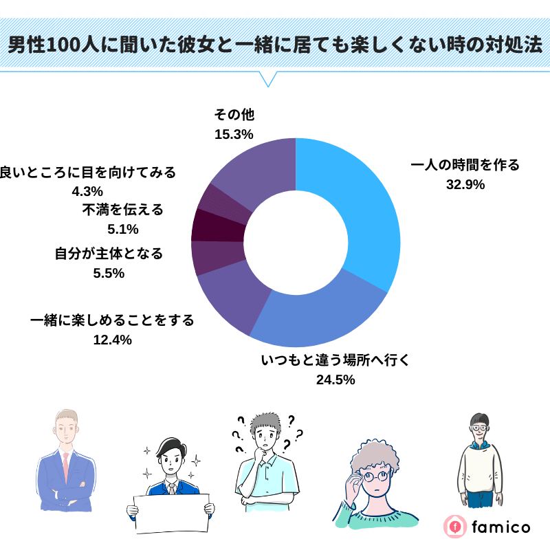 男性100人に聞いた彼女と一緒に居ても楽しくない時の対処法