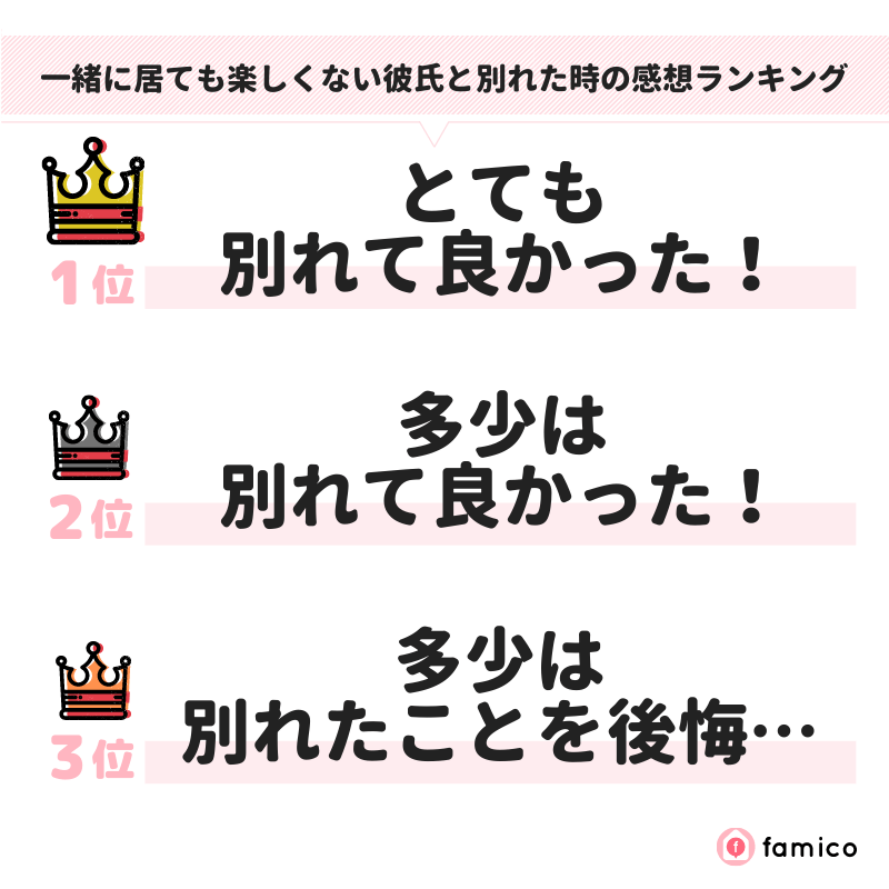 一緒に居ても楽しくない彼氏と別れた時の感想ランキング