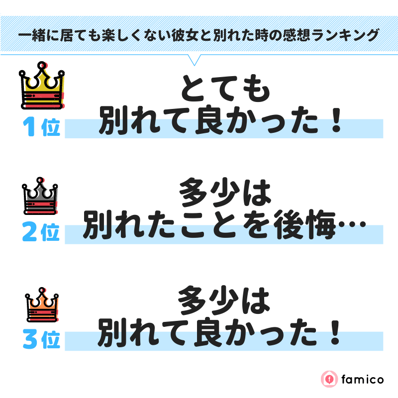 一緒に居ても楽しくない彼女と別れた時の感想ランキング