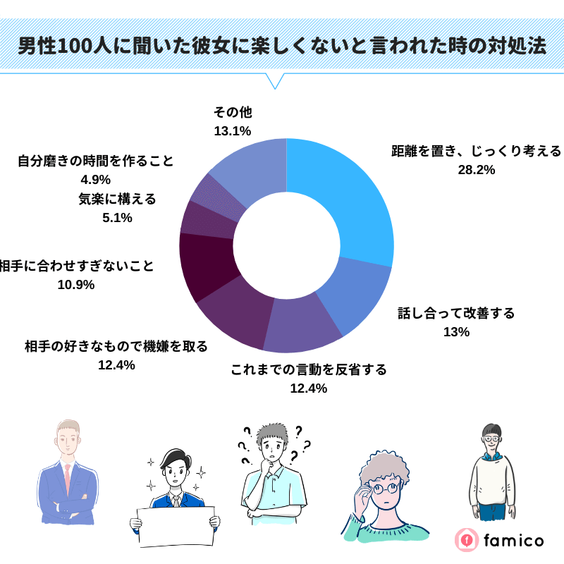 男性100人に聞いた彼女に楽しくないと言われた時の対処法