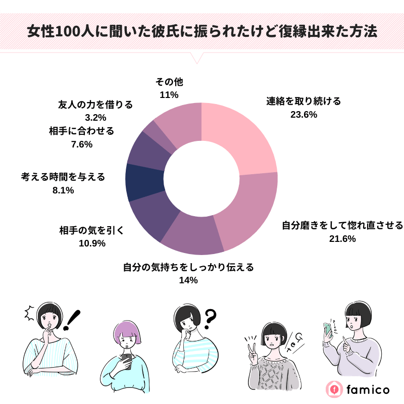 女性100人に聞いた彼氏に振られたけど復縁出来た方法