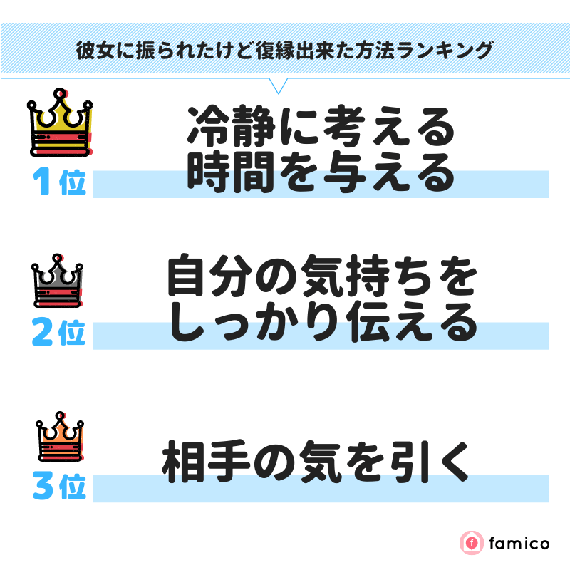 彼女に振られたけど復縁出来た方法ランキング