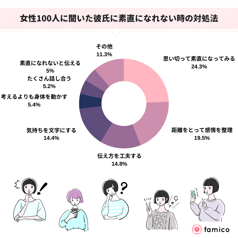 女性100人に聞いた彼氏に素直になれない時の対処法