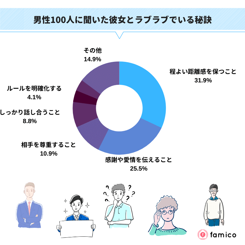 男性100人に聞いた彼女とラブラブでいる秘訣