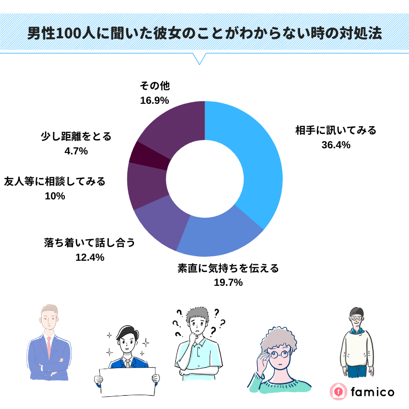 男性100人に聞いた彼女のことがわからない時の対処法