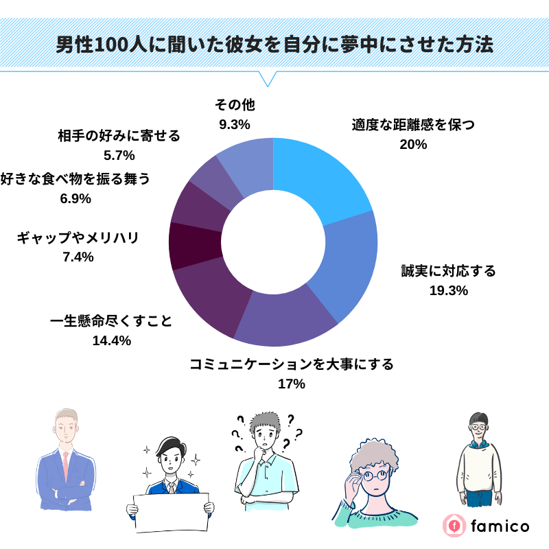 男性100人に聞いた彼女を自分に夢中にさせた方法