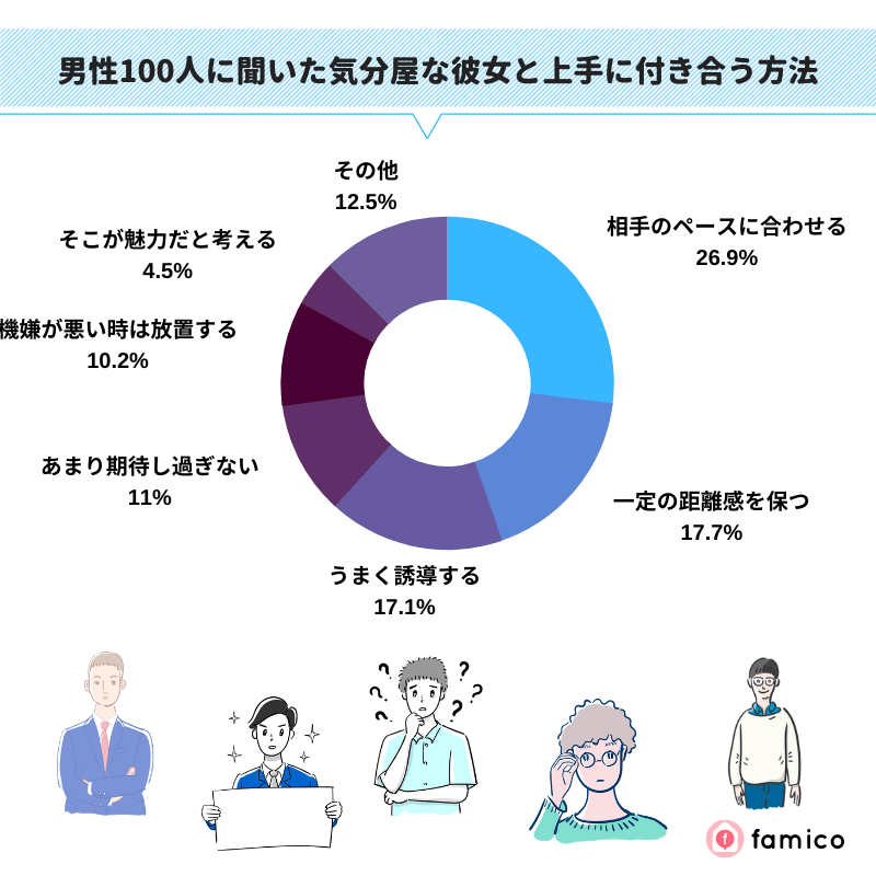 男性100人に聞いた気分屋な彼女と上手に付き合う方法