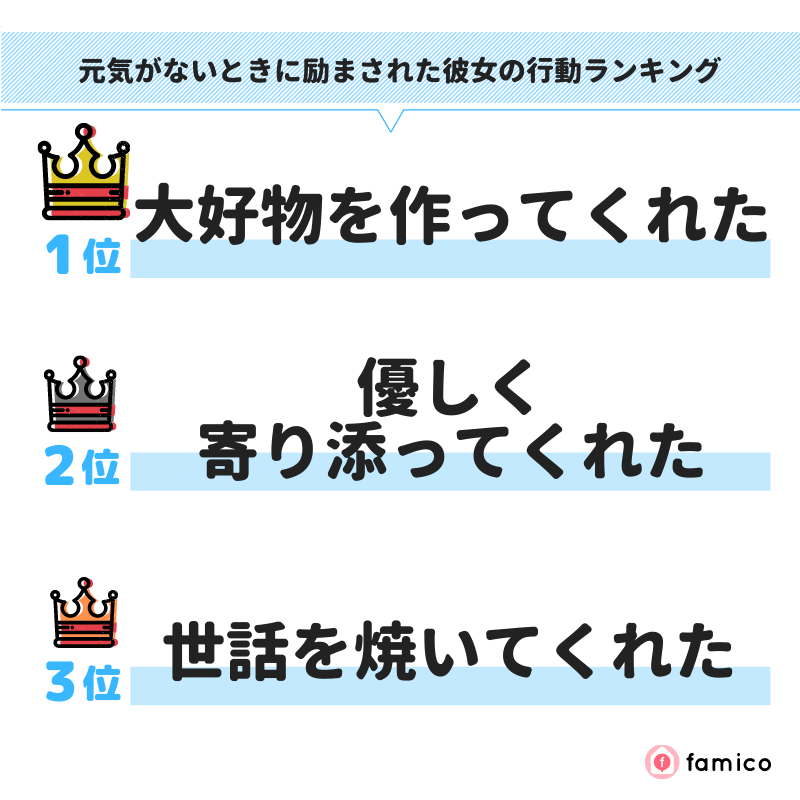 元気がないときに励まされた彼女の行動ランキング