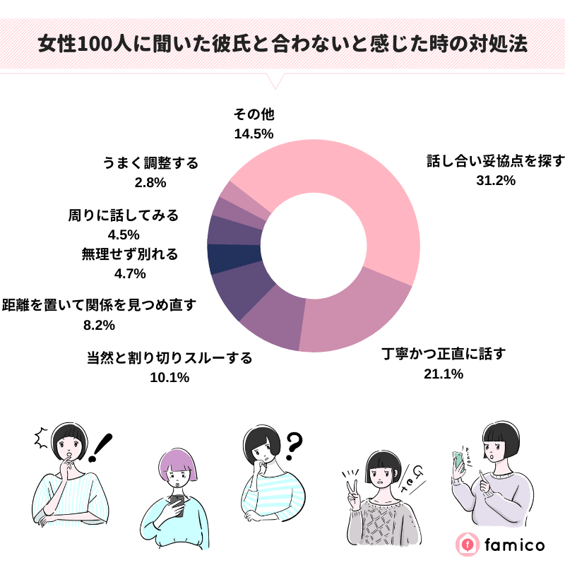 女性100人に聞いた彼氏と合わないと感じた時の対処法