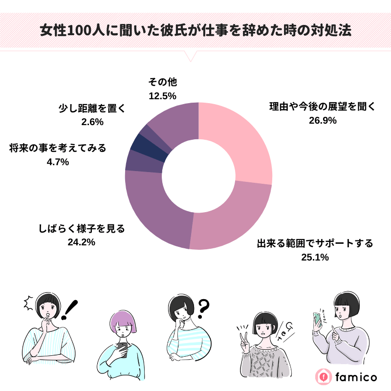 女性100人に聞いた彼氏が仕事を辞めた時の対処法