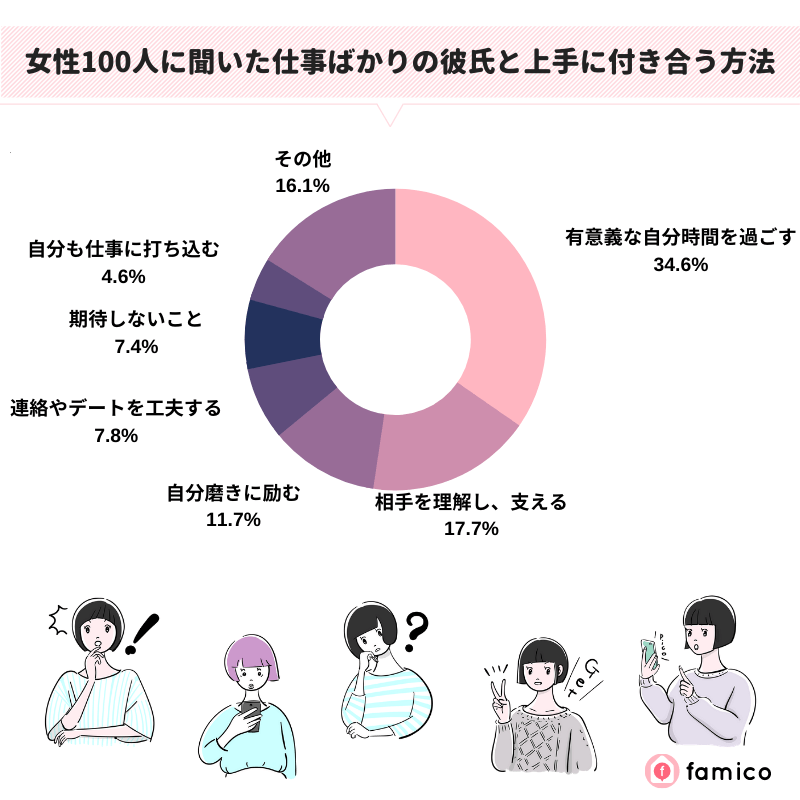 女性100人に聞いた仕事ばかりの彼氏と上手に付き合う方法