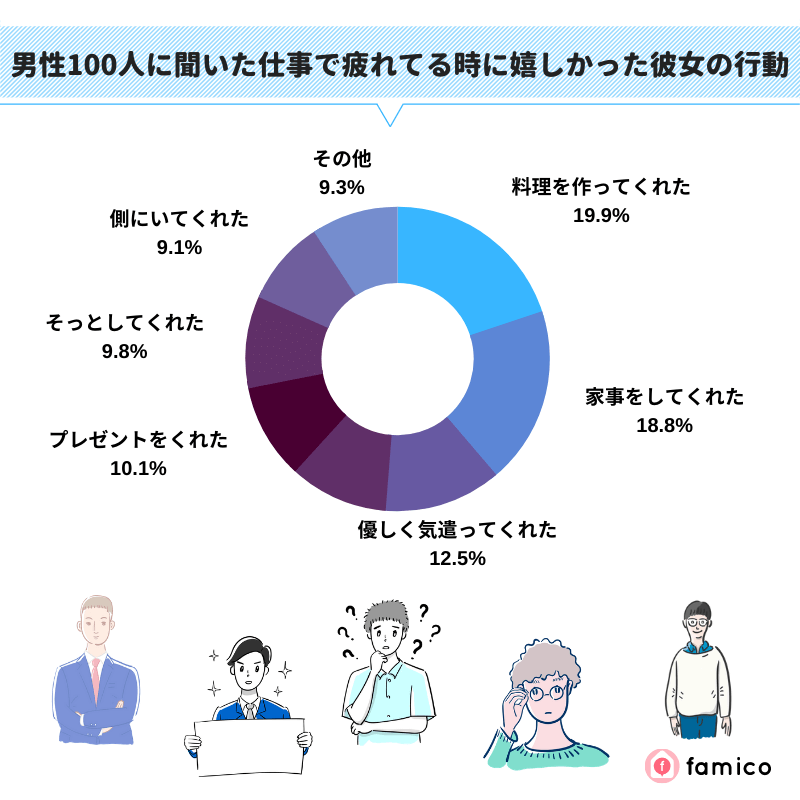 男性100人に聞いた仕事で疲れてる時に嬉しかった彼女の行動