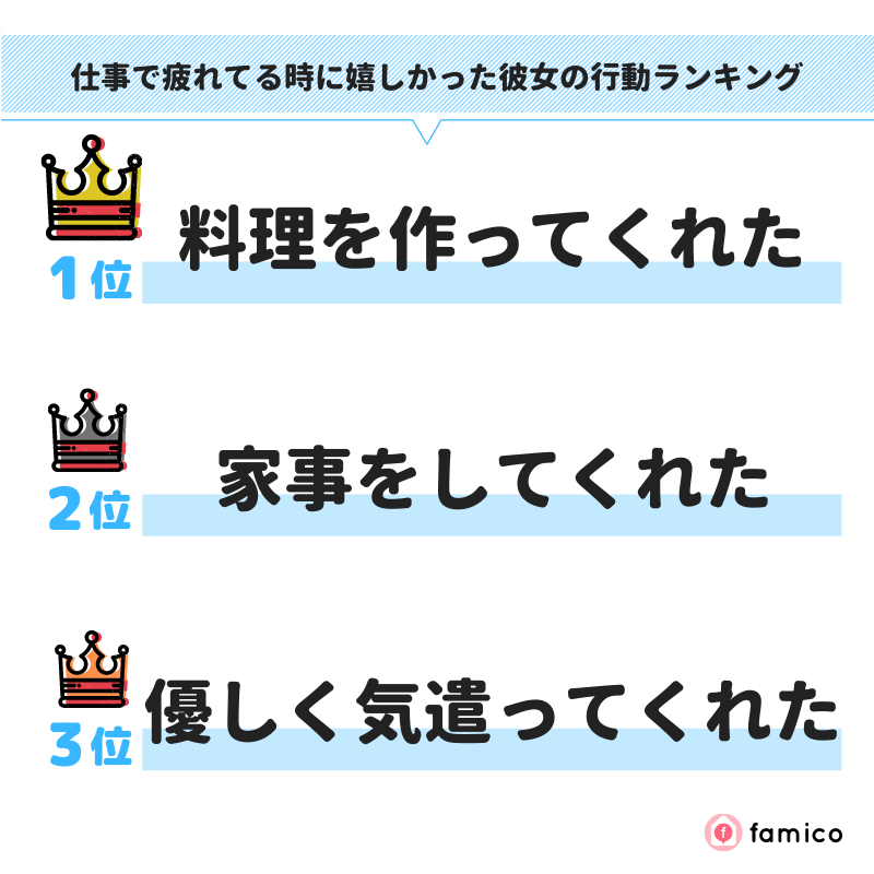 仕事で疲れてる時に嬉しかった彼女の行動ランキング