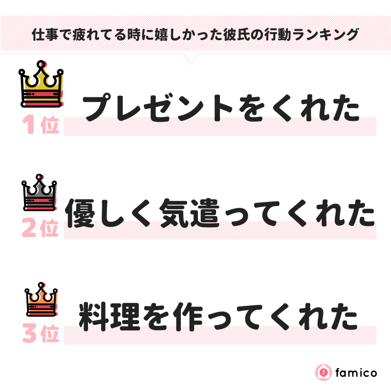 仕事で疲れてる時に嬉しかった彼氏の行動ランキング