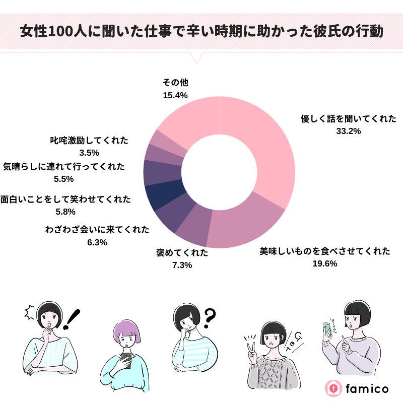 女性100人に聞いた仕事で辛い時期に助かった彼氏の行動