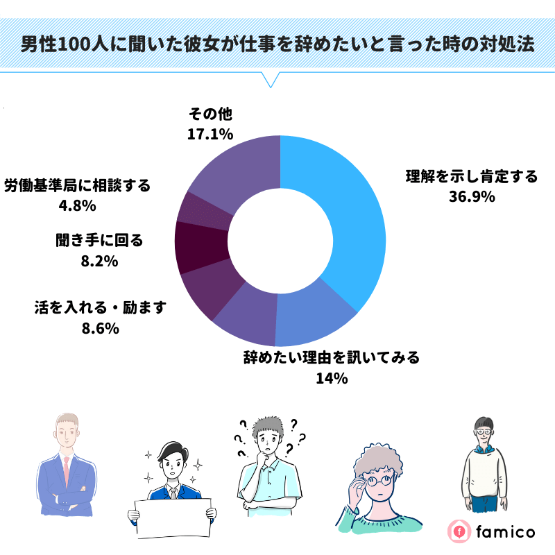 男性100人に聞いた彼女が仕事を辞めたいと言った時の対処法