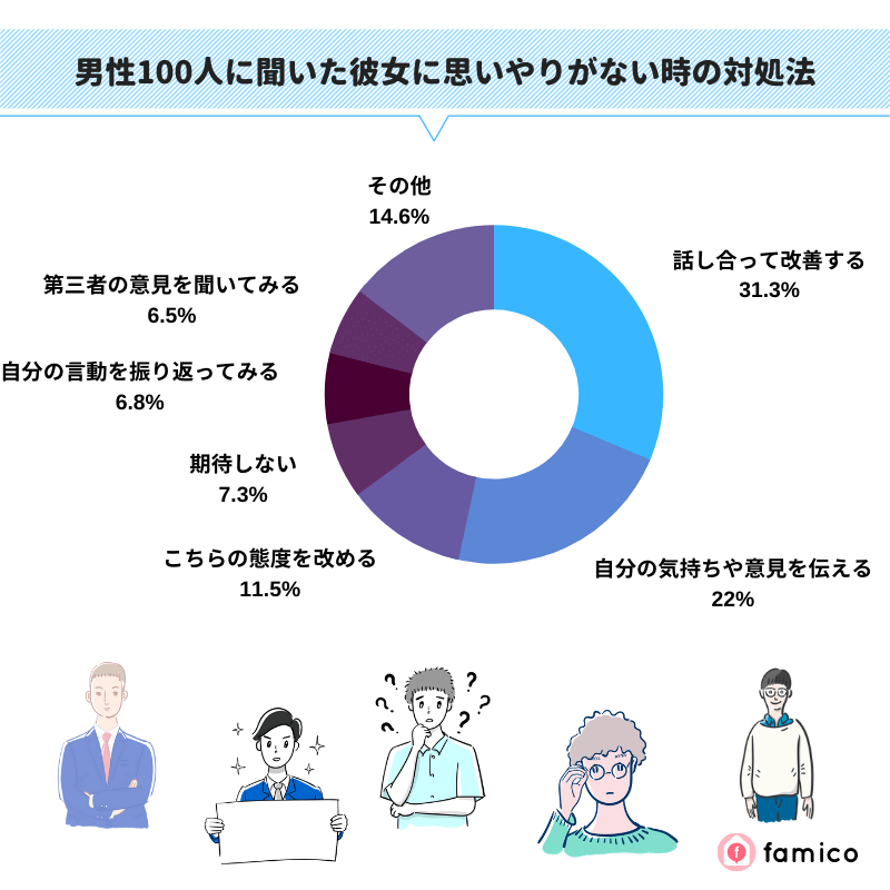 男性100人に聞いた彼女に思いやりがない時の対処法