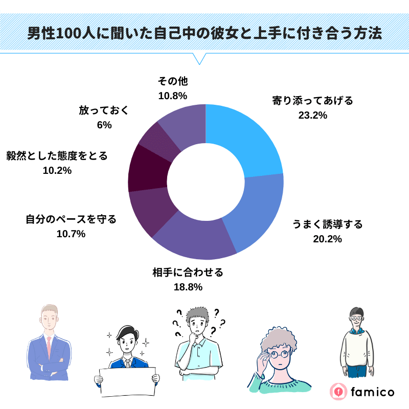 男性100人に聞いた自己中の彼女と上手に付き合う方法