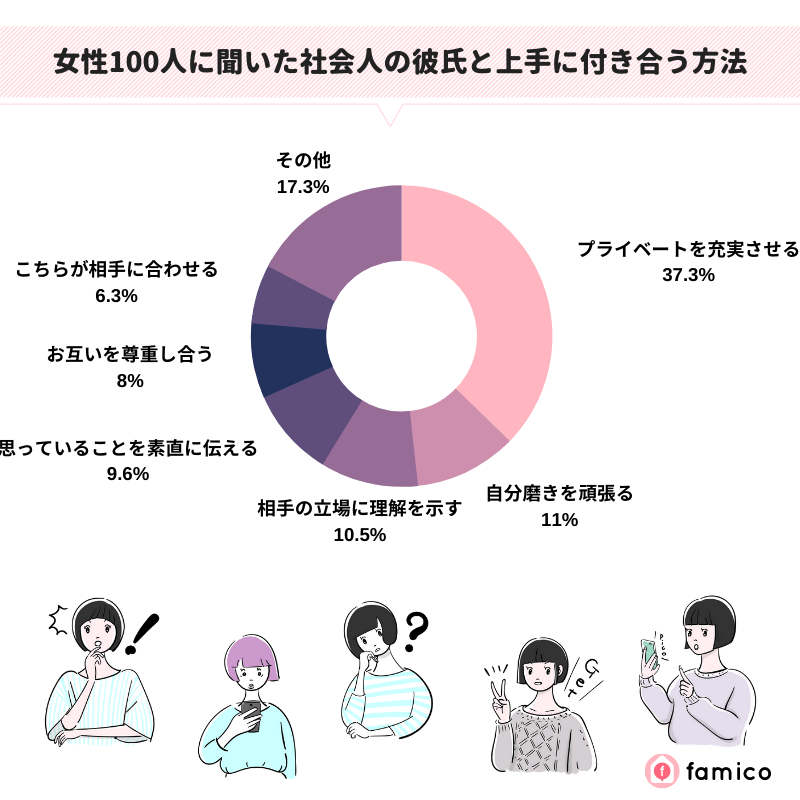 女性100人に聞いた社会人の彼氏と上手に付き合う方法