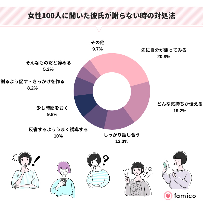 女性100人に聞いた彼氏が謝らない時の対処法