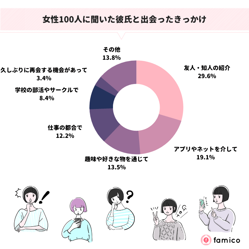 女性100人に聞いた彼氏と出会ったきっかけ