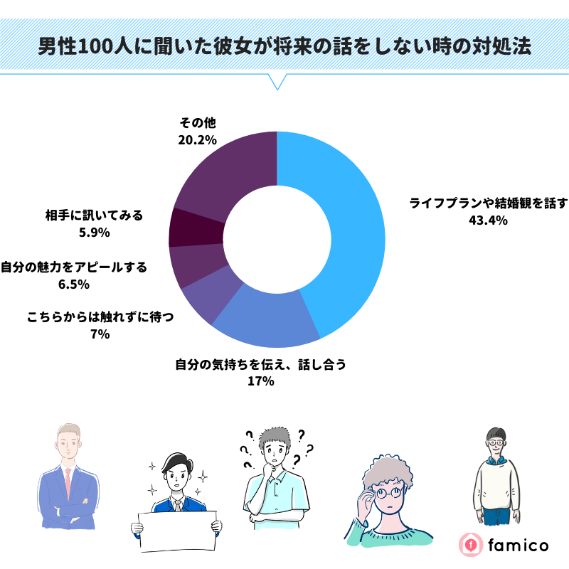 男性100人に聞いた彼女が将来の話をしない時の対処法