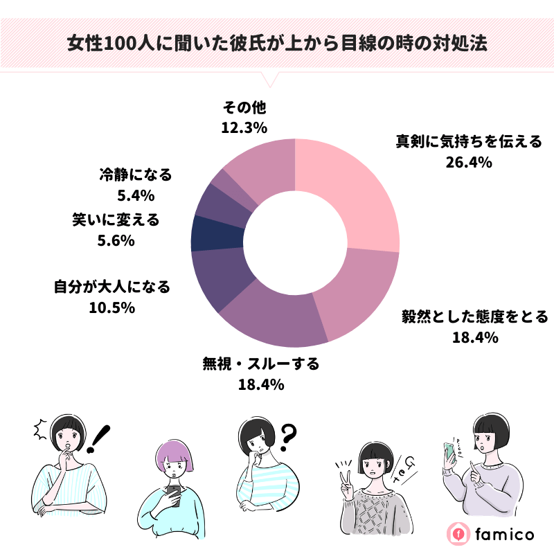 女性100人に聞いた彼氏が上から目線の時の対処法