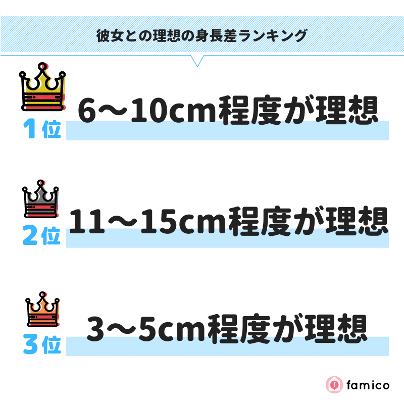 彼女との理想の身長差ランキング