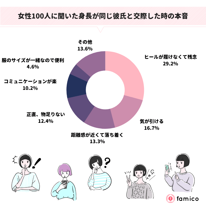 女性100人に聞いた身長が同じ彼氏と交際した時の本音