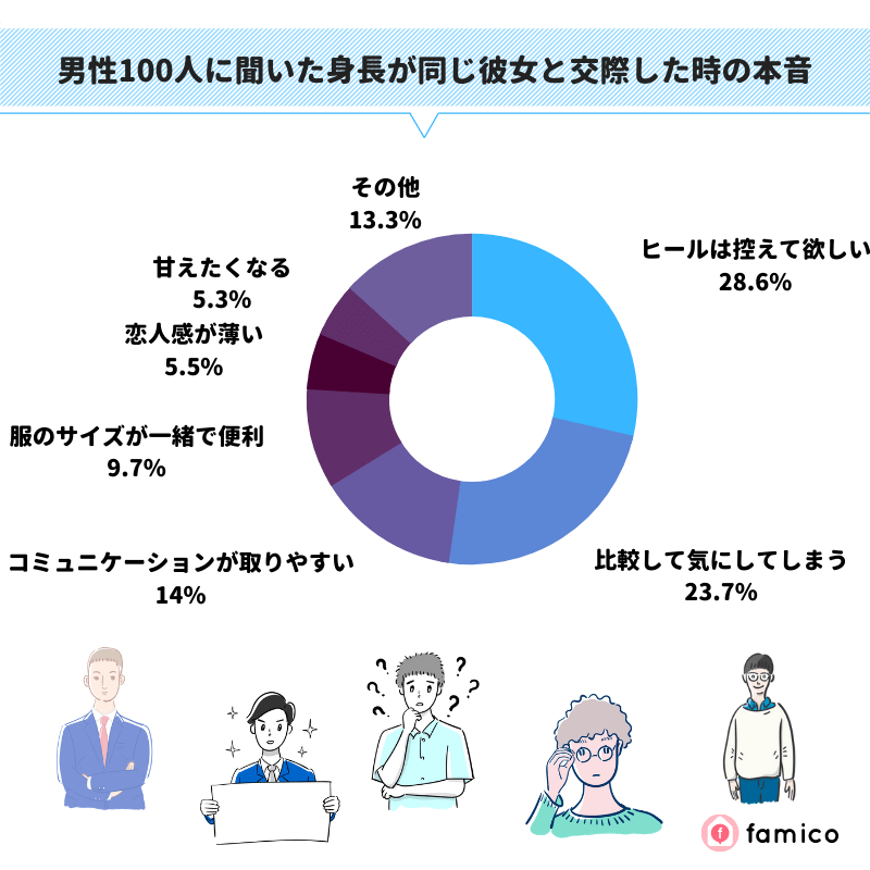 男性100人に聞いた身長が同じ彼女と交際した時の本音