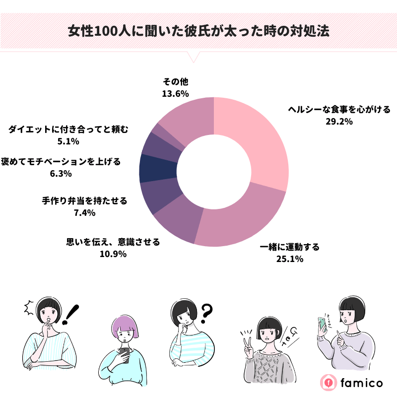 女性100人に聞いた彼氏が太った時の対処法