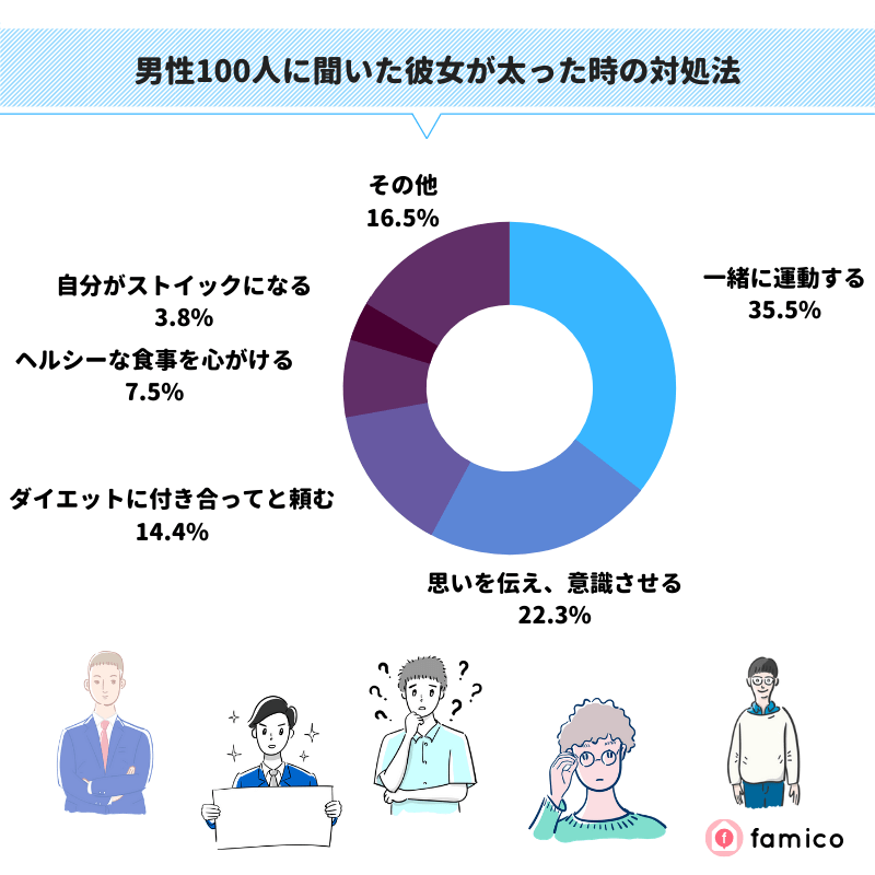 男性100人に聞いた彼女が太った時の対処法