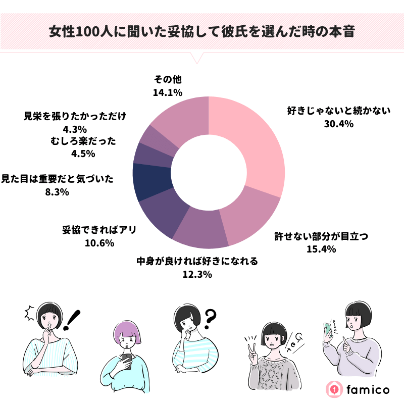 女性100人に聞いた妥協して彼氏を選んだ時の本音