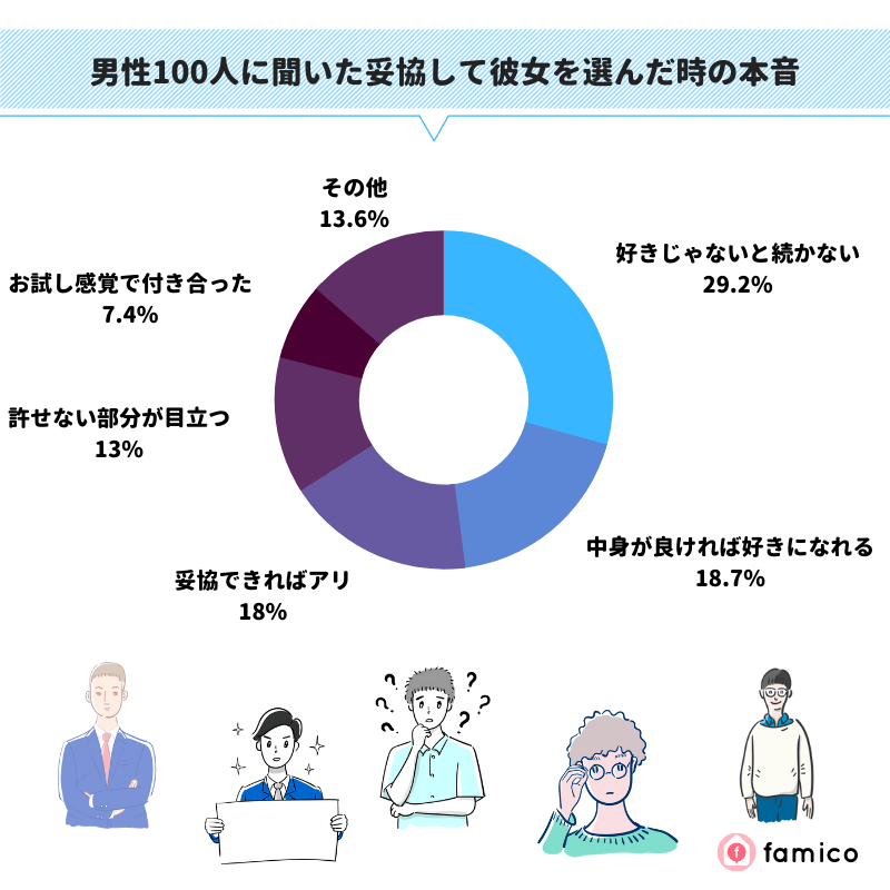 男性100人に聞いた妥協して彼女を選んだ時の本音