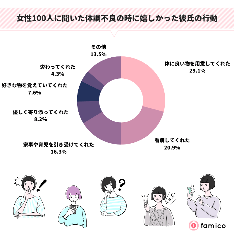 女性100人に聞いた体調不良の時に嬉しかった彼氏の行動