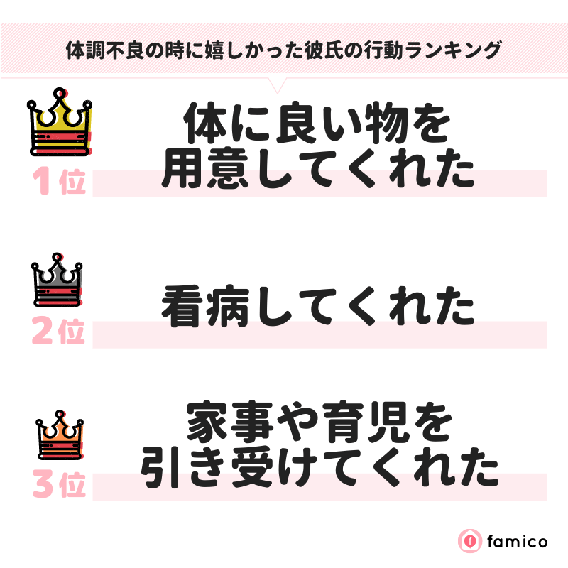 体調不良の時に嬉しかった彼氏の行動ランキング