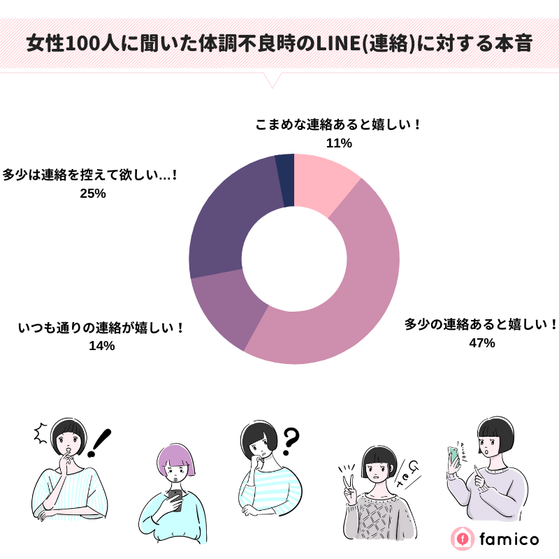 女性100人に聞いた体調不良時のLINE(連絡)に対する本音