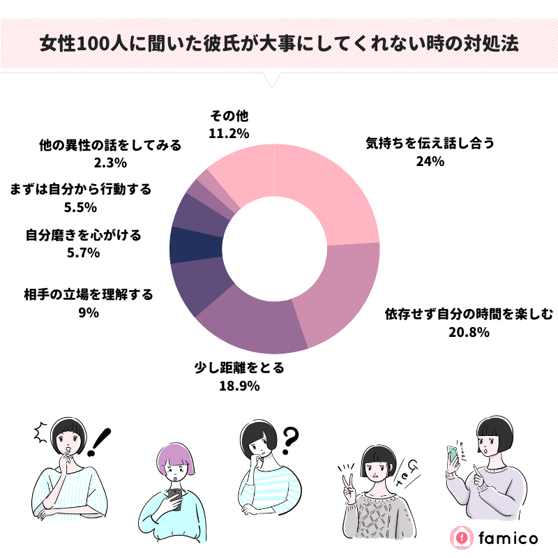 女性100人に聞いた彼氏が大事にしてくれない時の対処法