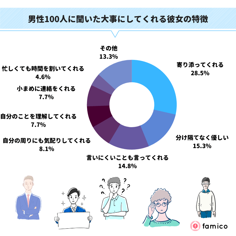 男性100人に聞いた大事にしてくれる彼女の特徴