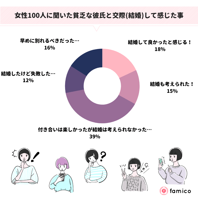 女性100人に聞いた貧乏な彼氏と交際(結婚)して感じた事