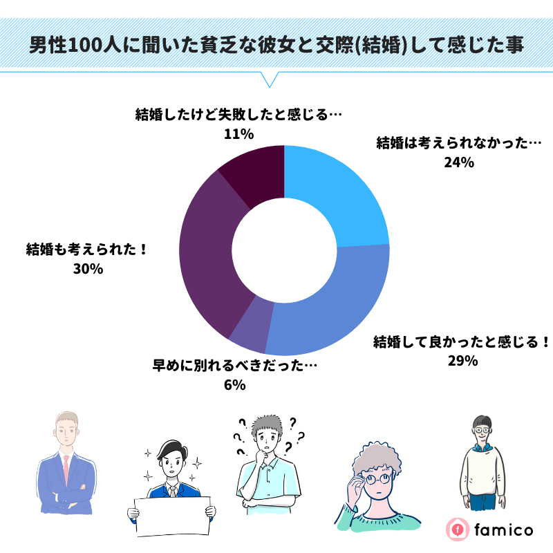 男性100人に聞いた貧乏な彼女と交際(結婚)して感じた事