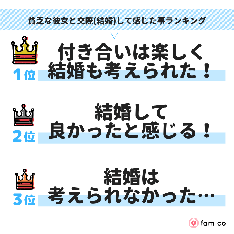 貧乏な彼女と交際(結婚)して感じた事ランキング