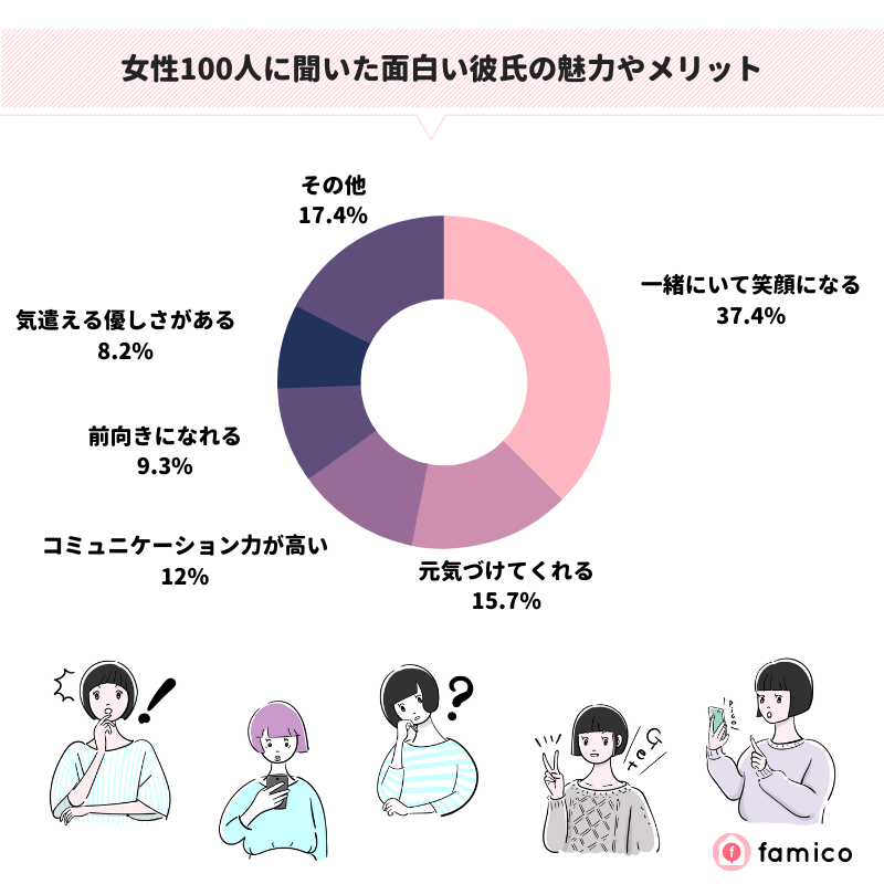 女性100人に聞いた面白い彼氏の魅力やメリット