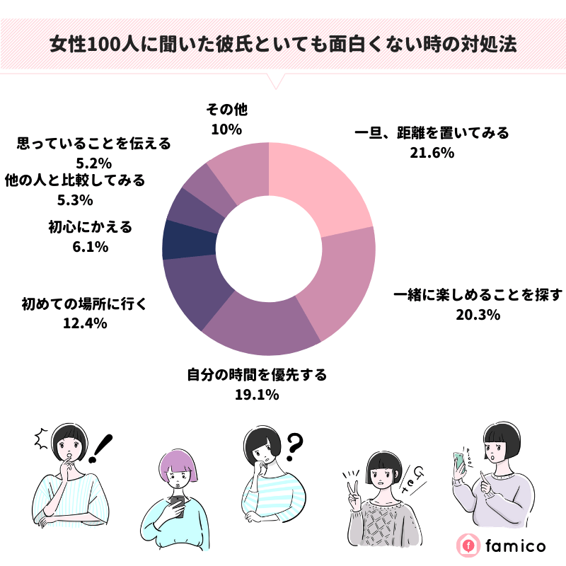 女性100人に聞いた彼氏といても面白くない時の対処法