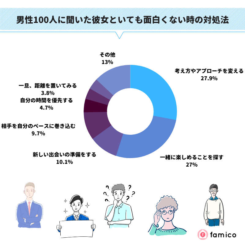 男性100人に聞いた彼女といても面白くない時の対処法