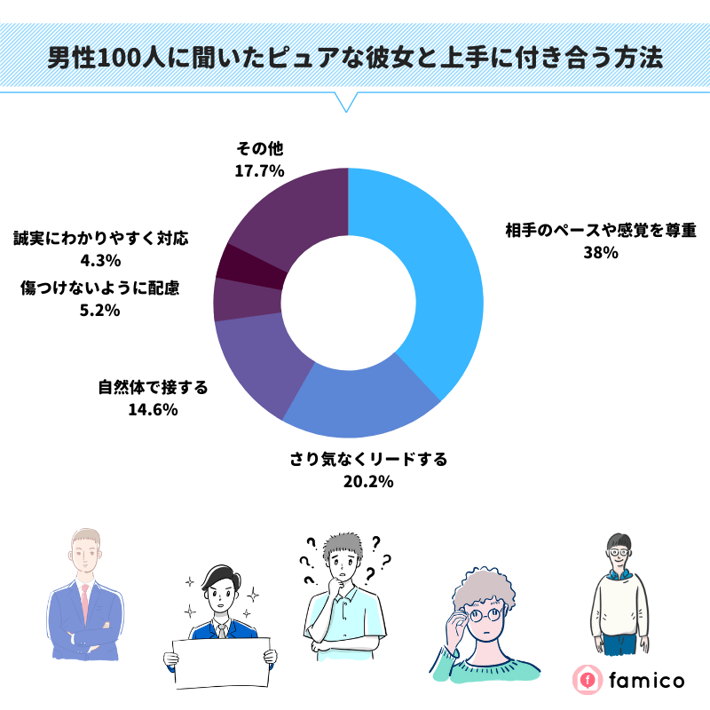 男性100人に聞いたピュアな彼女と上手に付き合う方法