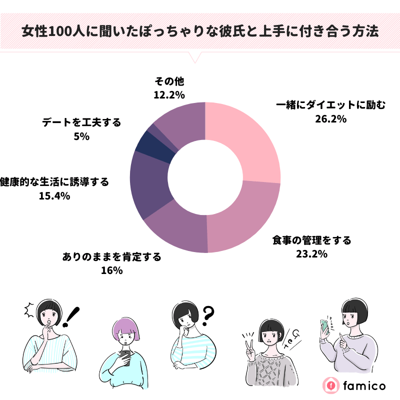 女性100人に聞いたぽっちゃりな彼氏と上手に付き合う方法