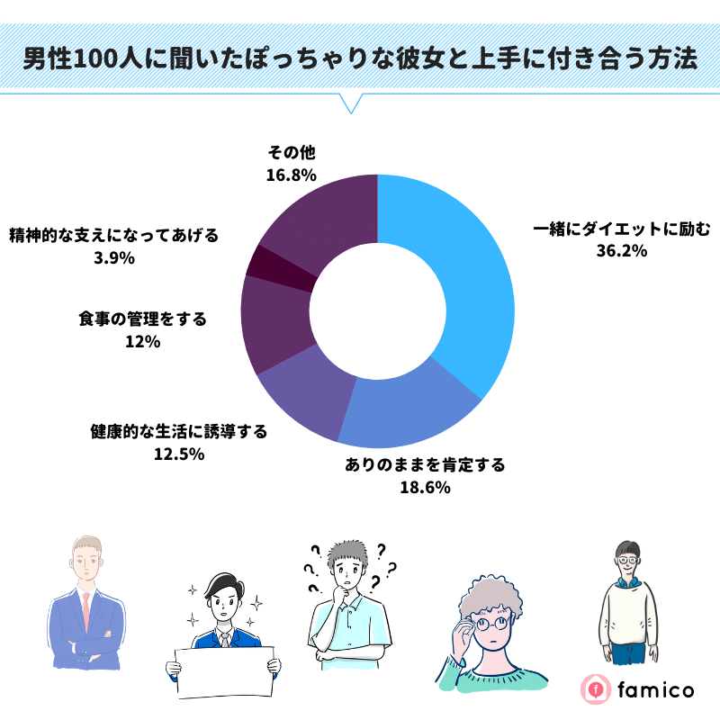 男性100人に聞いたぽっちゃりな彼女と上手に付き合う方法